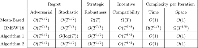 Figure 1 for Strategically-Robust Learning Algorithms for Bidding in First-Price Auctions