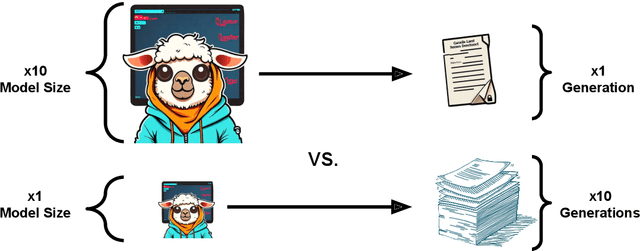 Figure 1 for The Larger the Better? Improved LLM Code-Generation via Budget Reallocation