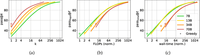 Figure 3 for The Larger the Better? Improved LLM Code-Generation via Budget Reallocation