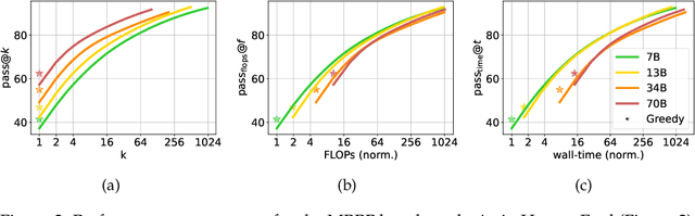 Figure 4 for The Larger the Better? Improved LLM Code-Generation via Budget Reallocation