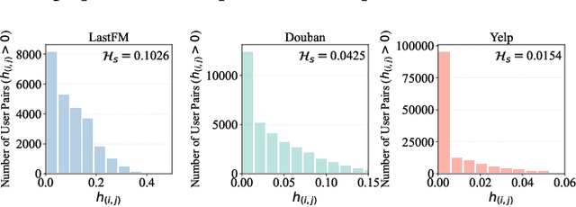 Figure 1 for Challenging Low Homophily in Social Recommendation