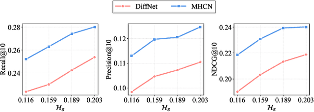 Figure 3 for Challenging Low Homophily in Social Recommendation