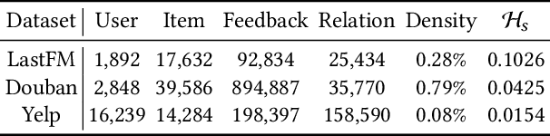 Figure 2 for Challenging Low Homophily in Social Recommendation