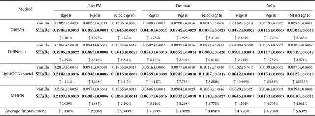 Figure 4 for Challenging Low Homophily in Social Recommendation