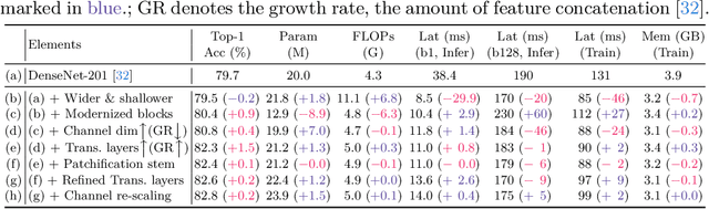 Figure 1 for DenseNets Reloaded: Paradigm Shift Beyond ResNets and ViTs