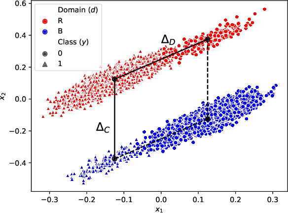 Figure 1 for Robustness to Subpopulation Shift with Domain Label Noise via Regularized Annotation of Domains