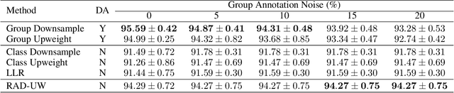 Figure 2 for Robustness to Subpopulation Shift with Domain Label Noise via Regularized Annotation of Domains