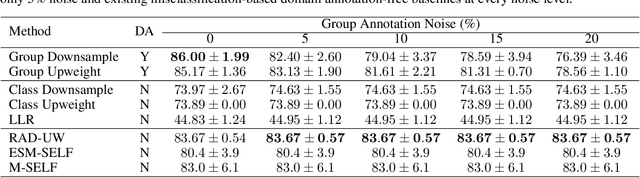 Figure 4 for Robustness to Subpopulation Shift with Domain Label Noise via Regularized Annotation of Domains