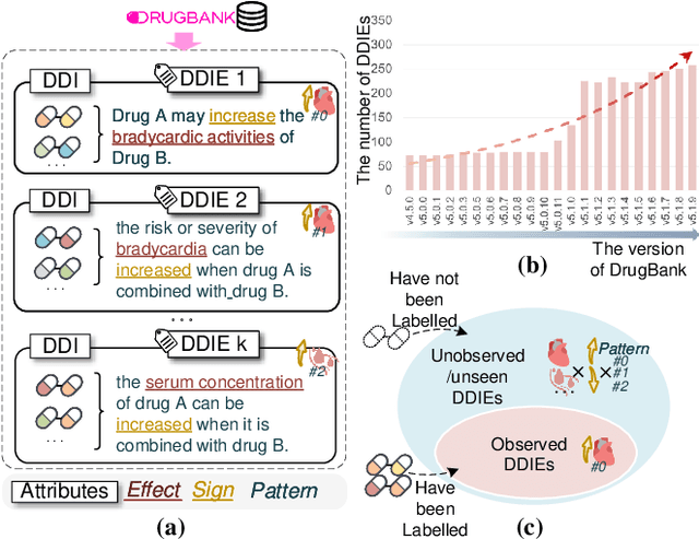 Figure 1 for ZeroDDI: A Zero-Shot Drug-Drug Interaction Event Prediction Method with Semantic Enhanced Learning and Dual-Modal Uniform Alignment