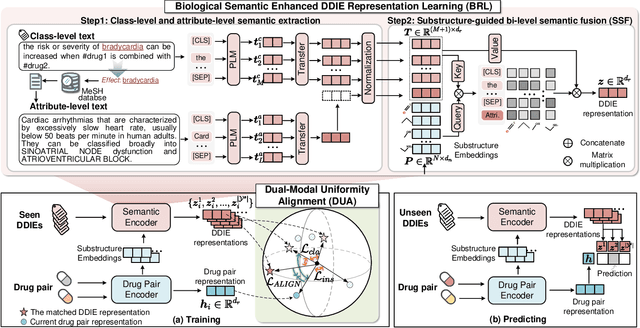 Figure 3 for ZeroDDI: A Zero-Shot Drug-Drug Interaction Event Prediction Method with Semantic Enhanced Learning and Dual-Modal Uniform Alignment