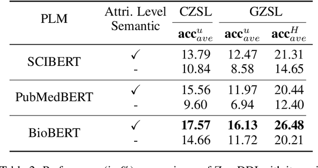 Figure 4 for ZeroDDI: A Zero-Shot Drug-Drug Interaction Event Prediction Method with Semantic Enhanced Learning and Dual-Modal Uniform Alignment