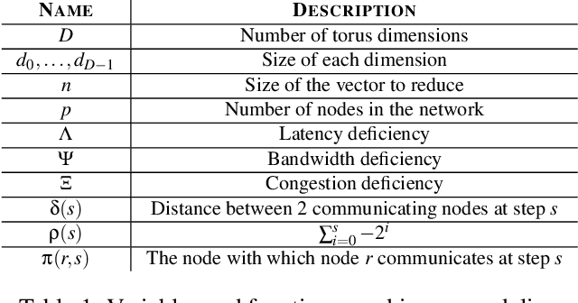 Figure 2 for Swing: Short-cutting Rings for Higher Bandwidth Allreduce