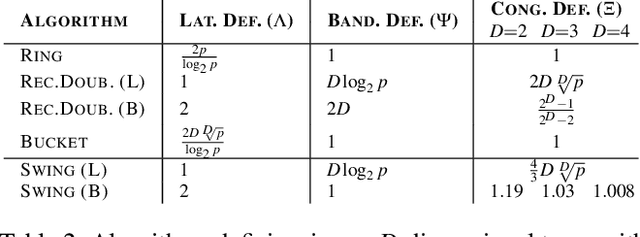 Figure 4 for Swing: Short-cutting Rings for Higher Bandwidth Allreduce