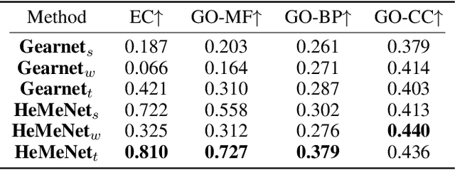 Figure 4 for HeMeNet: Heterogeneous Multichannel Equivariant Network for Protein Multitask Learning