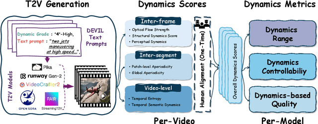 Figure 1 for Evaluation of Text-to-Video Generation Models: A Dynamics Perspective