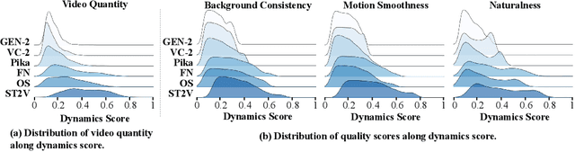 Figure 2 for Evaluation of Text-to-Video Generation Models: A Dynamics Perspective