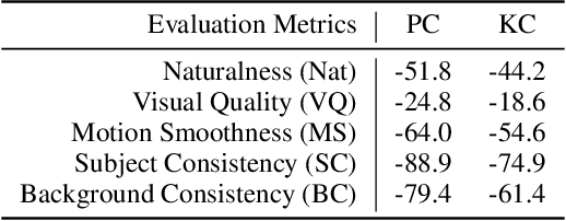 Figure 3 for Evaluation of Text-to-Video Generation Models: A Dynamics Perspective