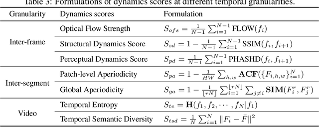 Figure 4 for Evaluation of Text-to-Video Generation Models: A Dynamics Perspective