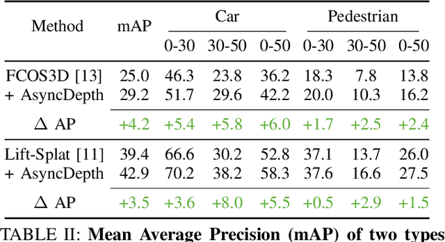 Figure 4 for Better Monocular 3D Detectors with LiDAR from the Past