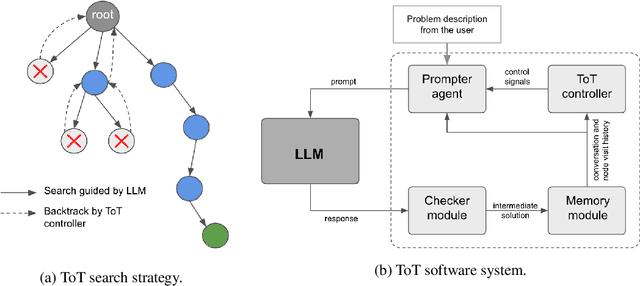 Figure 1 for Large Language Model Guided Tree-of-Thought