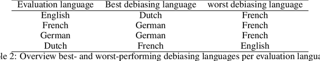 Figure 3 for Investigating Bias in Multilingual Language Models: Cross-Lingual Transfer of Debiasing Techniques