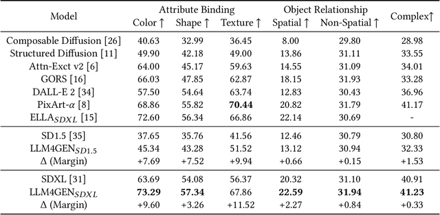 Figure 1 for LLM4GEN: Leveraging Semantic Representation of LLMs for Text-to-Image Generation