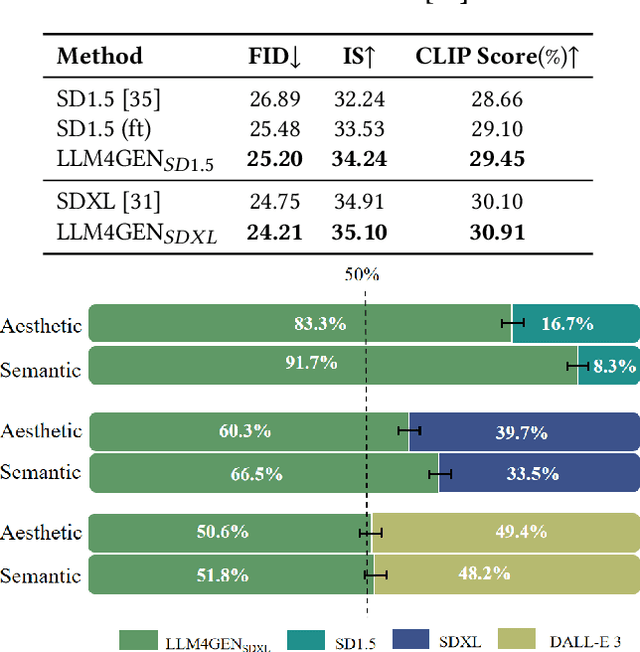 Figure 3 for LLM4GEN: Leveraging Semantic Representation of LLMs for Text-to-Image Generation