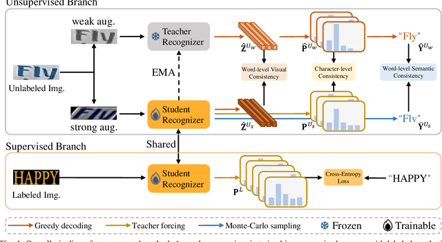 Figure 1 for Sequential Visual and Semantic Consistency for Semi-supervised Text Recognition