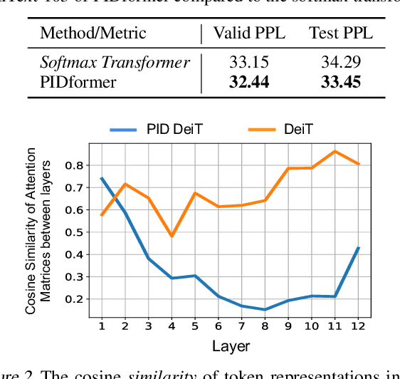 Figure 4 for PIDformer: Transformer Meets Control Theory