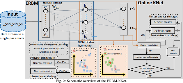 Figure 4 for Evolving Restricted Boltzmann Machine-Kohonen Network for Online Clustering