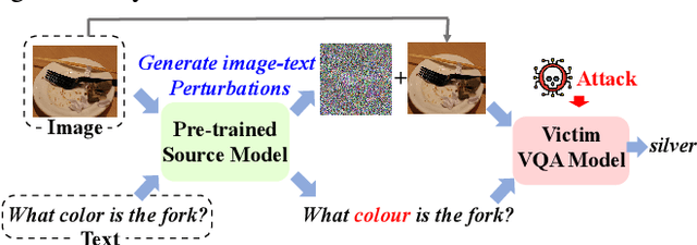 Figure 1 for VQAttack: Transferable Adversarial Attacks on Visual Question Answering via Pre-trained Models