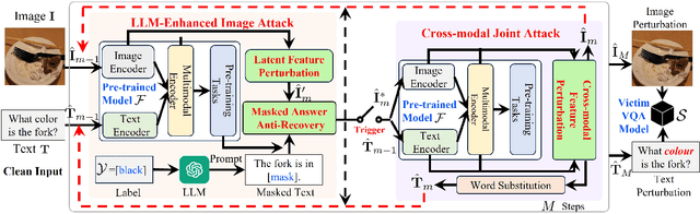 Figure 3 for VQAttack: Transferable Adversarial Attacks on Visual Question Answering via Pre-trained Models