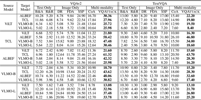 Figure 2 for VQAttack: Transferable Adversarial Attacks on Visual Question Answering via Pre-trained Models