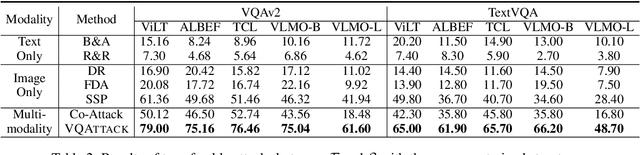 Figure 4 for VQAttack: Transferable Adversarial Attacks on Visual Question Answering via Pre-trained Models