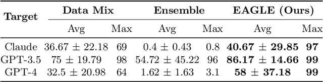 Figure 3 for EAGLE: A Domain Generalization Framework for AI-generated Text Detection