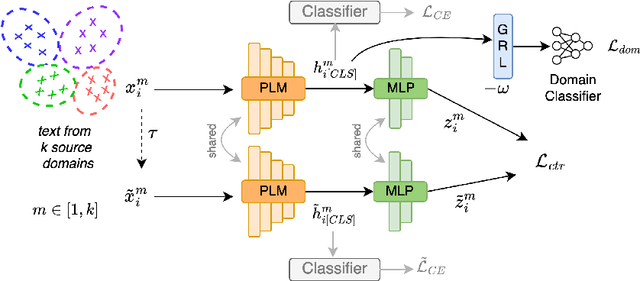 Figure 1 for EAGLE: A Domain Generalization Framework for AI-generated Text Detection