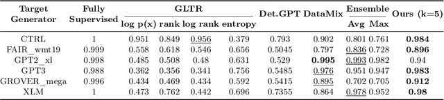 Figure 2 for EAGLE: A Domain Generalization Framework for AI-generated Text Detection