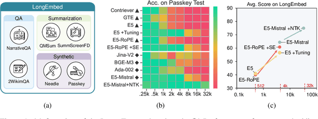 Figure 1 for LongEmbed: Extending Embedding Models for Long Context Retrieval