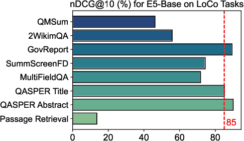 Figure 3 for LongEmbed: Extending Embedding Models for Long Context Retrieval