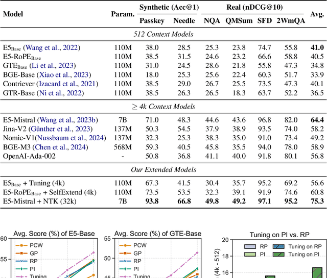 Figure 4 for LongEmbed: Extending Embedding Models for Long Context Retrieval