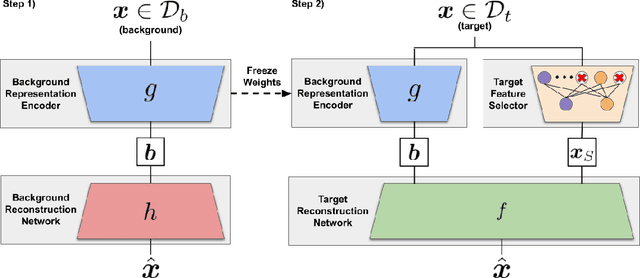 Figure 2 for Feature Selection in the Contrastive Analysis Setting