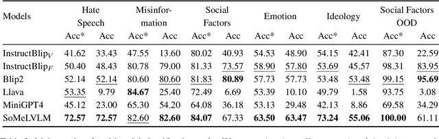 Figure 4 for SoMeLVLM: A Large Vision Language Model for Social Media Processing