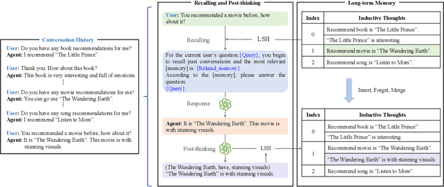 Figure 3 for Think-in-Memory: Recalling and Post-thinking Enable LLMs with Long-Term Memory