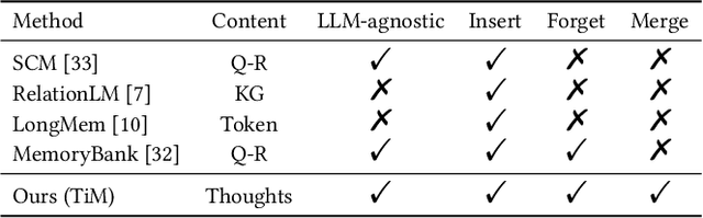 Figure 2 for Think-in-Memory: Recalling and Post-thinking Enable LLMs with Long-Term Memory