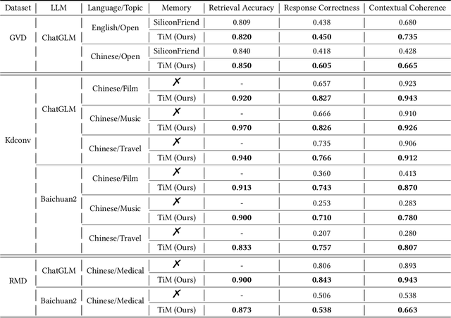 Figure 4 for Think-in-Memory: Recalling and Post-thinking Enable LLMs with Long-Term Memory