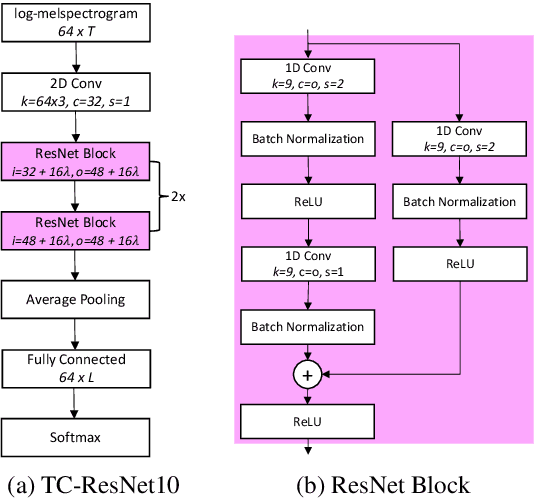 Figure 1 for Efficient Spoken Language Recognition via Multilabel Classification