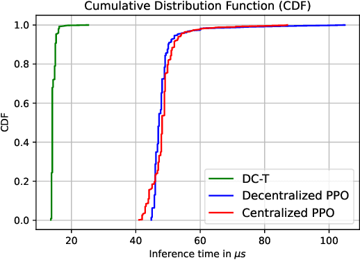 Figure 3 for Structured Reinforcement Learning for Media Streaming at the Wireless Edge