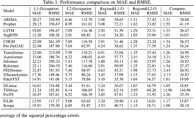 Figure 2 for Job-SDF: A Multi-Granularity Dataset for Job Skill Demand Forecasting and Benchmarking