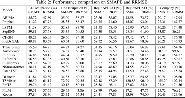 Figure 4 for Job-SDF: A Multi-Granularity Dataset for Job Skill Demand Forecasting and Benchmarking