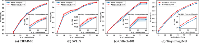 Figure 3 for BAL: Balancing Diversity and Novelty for Active Learning